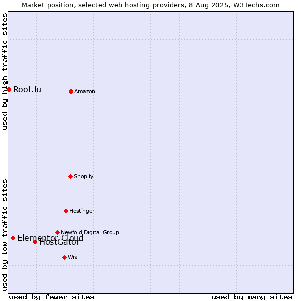 Market position of HostGator vs. Elementor Cloud vs. Root.lu