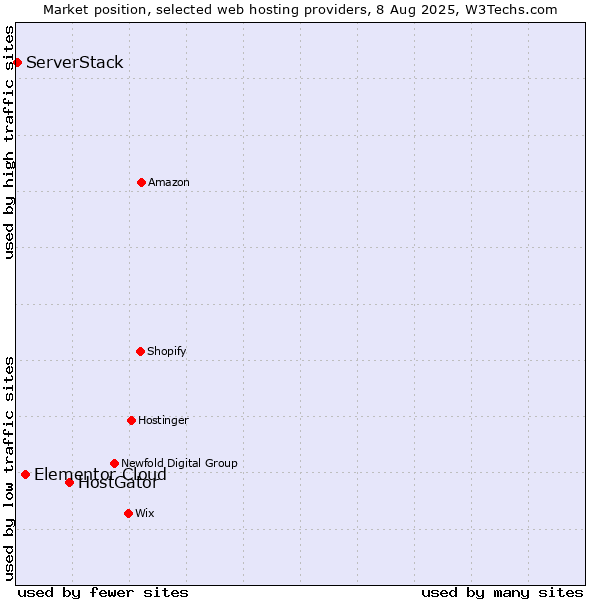 Market position of HostGator vs. Elementor Cloud vs. ServerStack