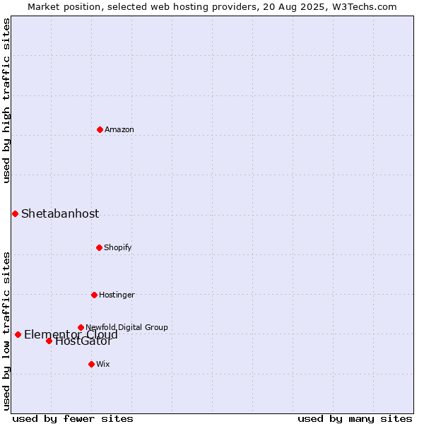 Market position of HostGator vs. Elementor Cloud vs. Shetabanhost