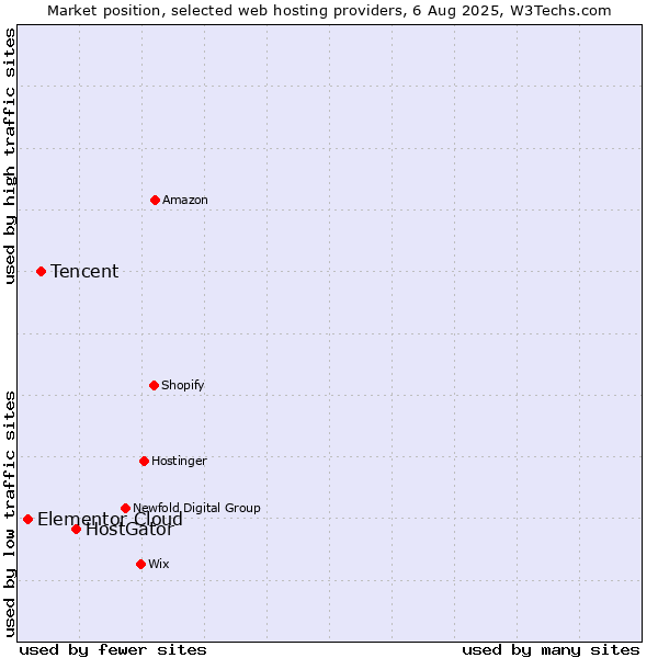 Market position of HostGator vs. Tencent vs. Elementor Cloud