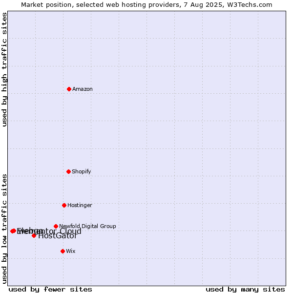 Market position of HostGator vs. webgo vs. Elementor Cloud