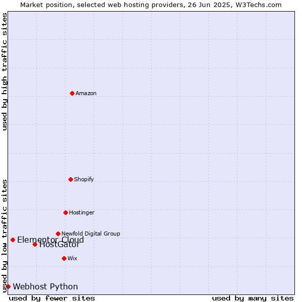 Market position of HostGator vs. Elementor Cloud vs. Webhost Python