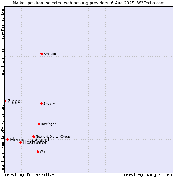 Market position of HostGator vs. Elementor Cloud vs. Ziggo