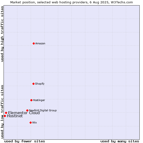 Market position of Elementor Cloud vs. Hostinet