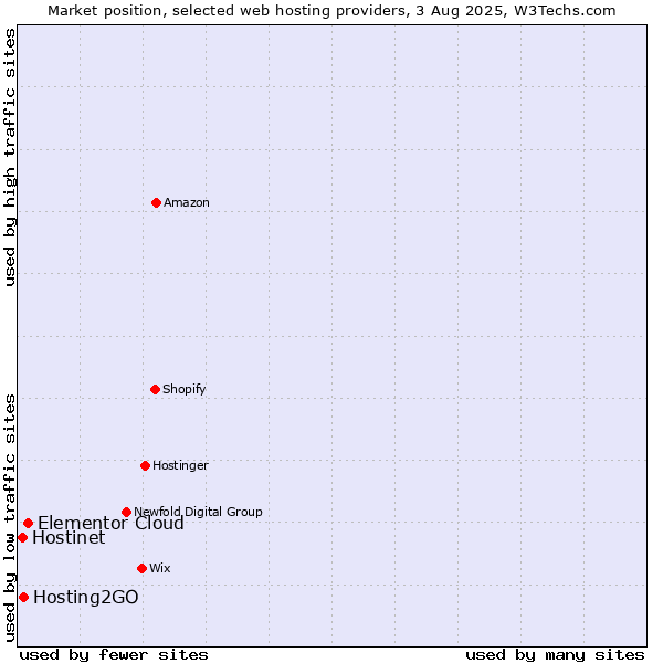 Market position of Elementor Cloud vs. Hosting2GO vs. Hostinet
