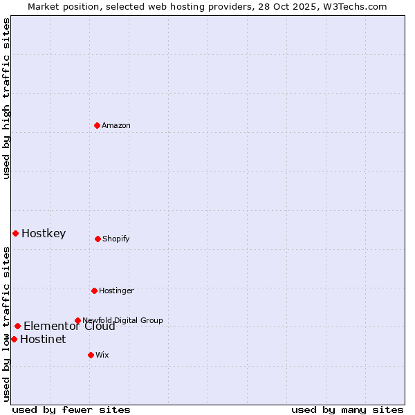 Market position of Elementor Cloud vs. Hostkey vs. Hostinet