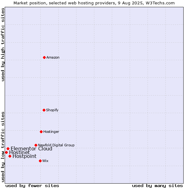 Market position of Hostpoint vs. Elementor Cloud vs. Hostinet