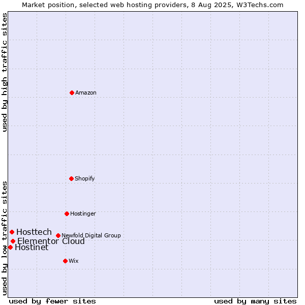Market position of Elementor Cloud vs. Hosttech vs. Hostinet