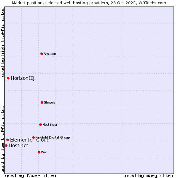 Market position of HorizonIQ vs. Elementor Cloud vs. Hostinet
