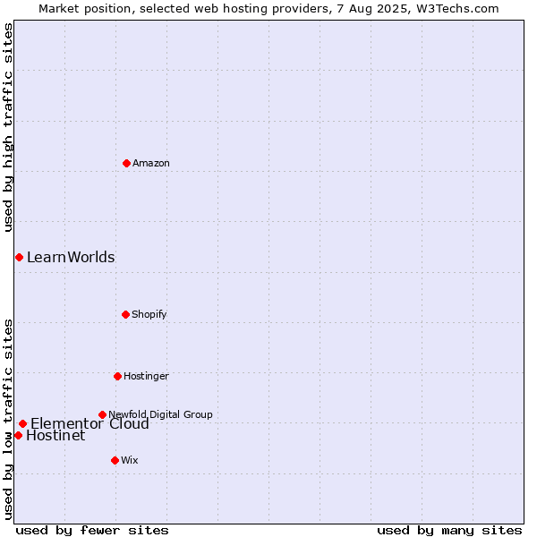 Market position of Elementor Cloud vs. LearnWorlds vs. Hostinet