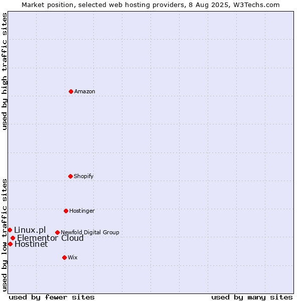 Market position of Elementor Cloud vs. Hostinet vs. Linux.pl