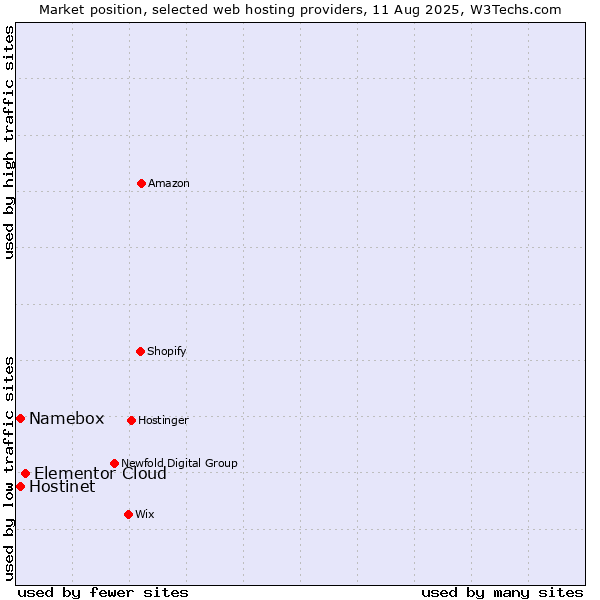 Market position of Elementor Cloud vs. Hostinet vs. Namebox
