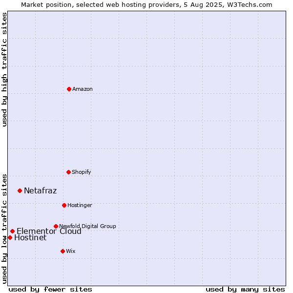 Market position of Netafraz vs. Elementor Cloud vs. Hostinet