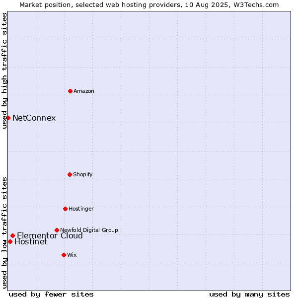 Market position of Elementor Cloud vs. Hostinet vs. NetConnex