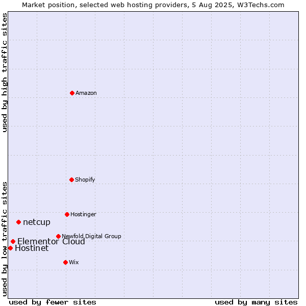 Market position of netcup vs. Elementor Cloud vs. Hostinet