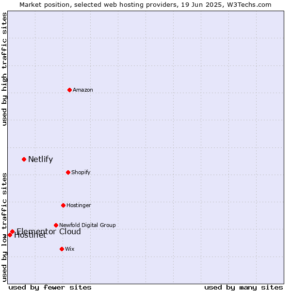 Market position of Netlify vs. Elementor Cloud vs. Hostinet