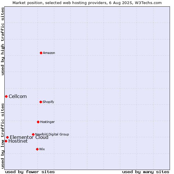 Market position of Elementor Cloud vs. Cellcom vs. Hostinet