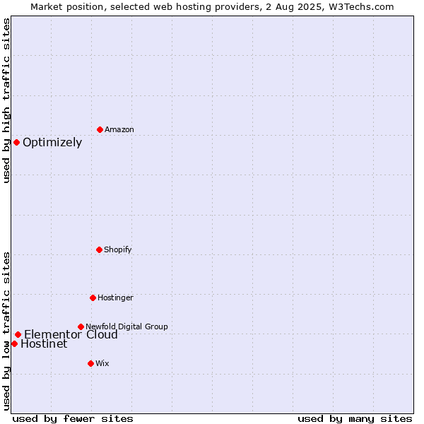 Market position of Elementor Cloud vs. Optimizely vs. Hostinet