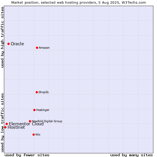 Market position of Oracle vs. Elementor Cloud vs. Hostinet