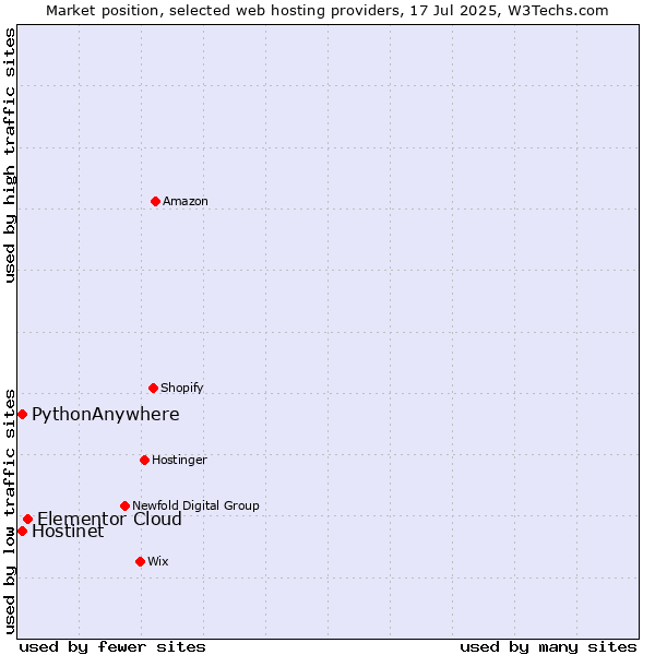 Market position of Elementor Cloud vs. Hostinet vs. PythonAnywhere