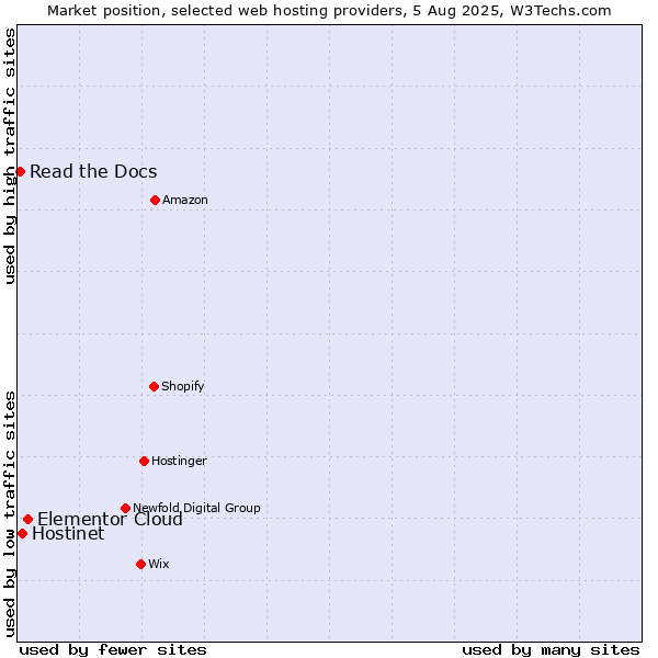 Market position of Elementor Cloud vs. Hostinet vs. Read the Docs