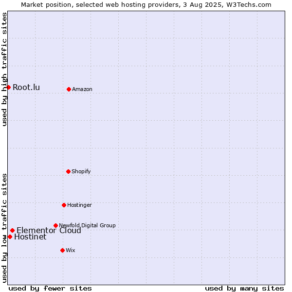 Market position of Elementor Cloud vs. Hostinet vs. Root.lu
