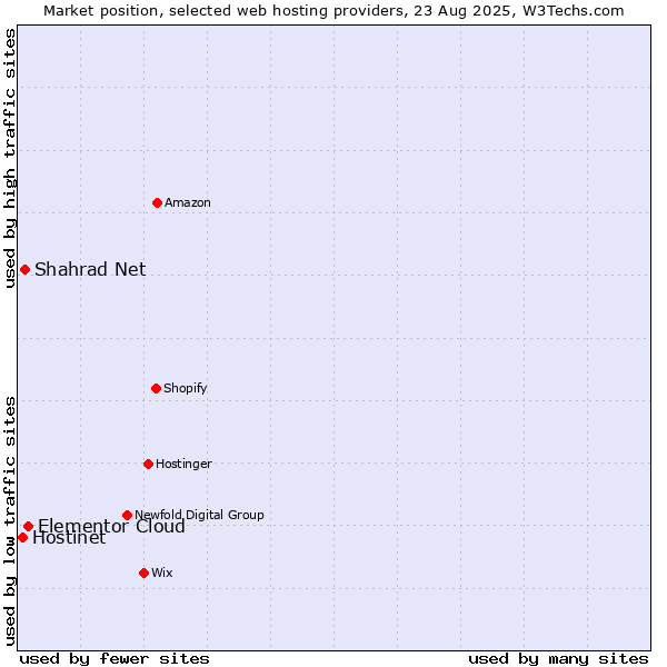 Market position of Elementor Cloud vs. Shahrad Net vs. Hostinet
