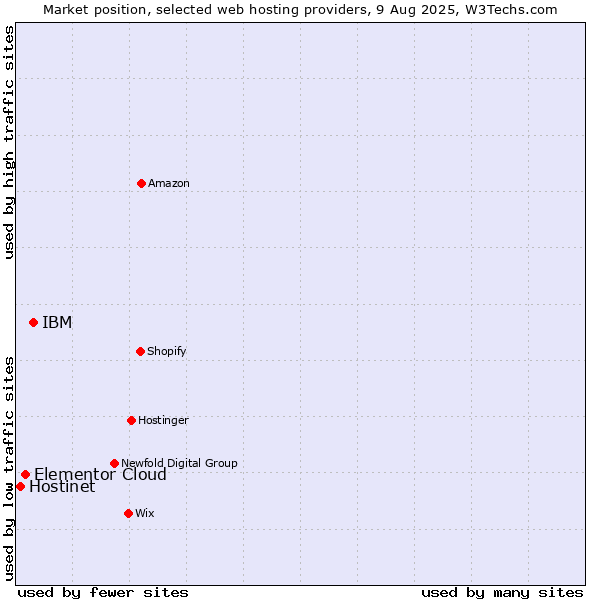 Market position of IBM vs. Elementor Cloud vs. Hostinet
