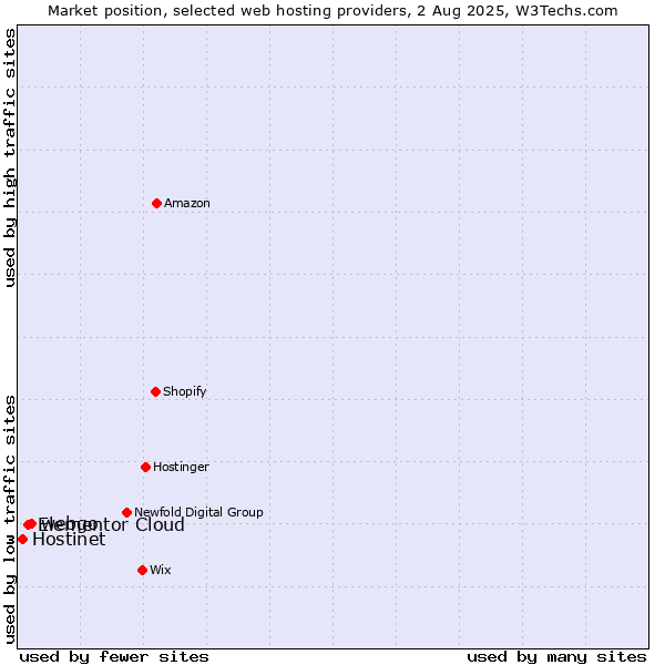 Market position of webgo vs. Elementor Cloud vs. Hostinet