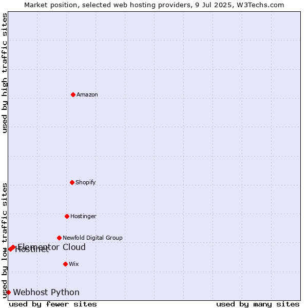 Market position of Elementor Cloud vs. Hostinet vs. Webhost Python