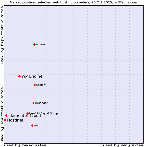 Market position of WP Engine vs. Elementor Cloud vs. Hostinet