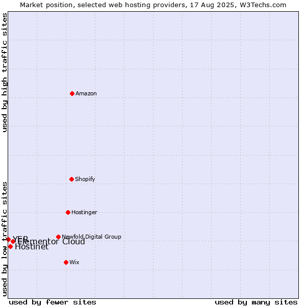 Market position of Elementor Cloud vs. Hostinet vs. YER