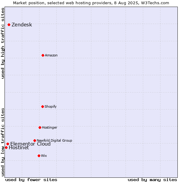 Market position of Zendesk vs. Elementor Cloud vs. Hostinet