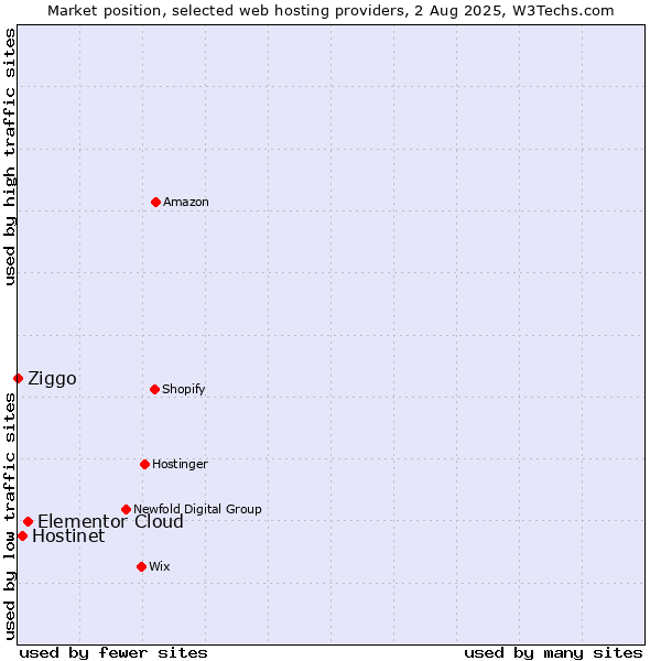 Market position of Elementor Cloud vs. Hostinet vs. Ziggo