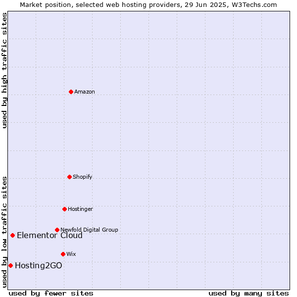 Market position of Elementor Cloud vs. Hosting2GO