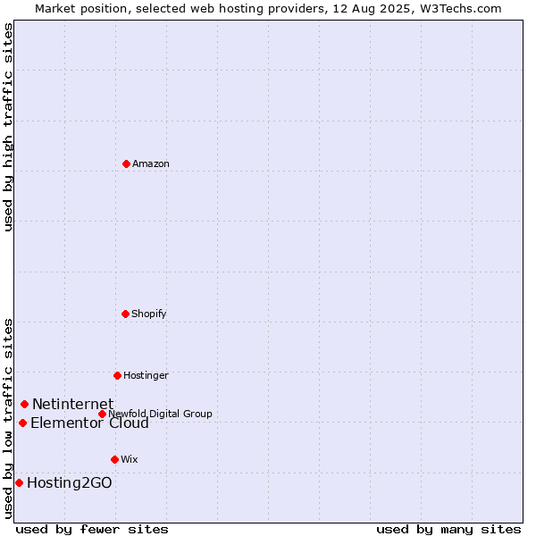 Market position of Netinternet vs. Elementor Cloud vs. Hosting2GO