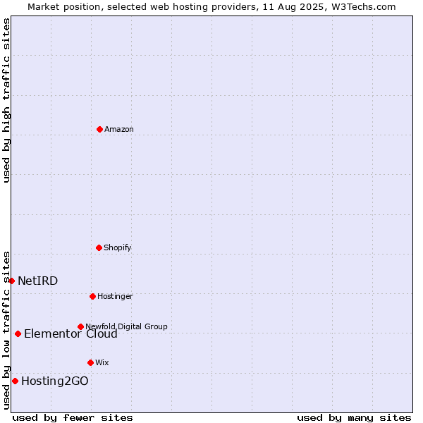 Market position of Elementor Cloud vs. Hosting2GO vs. NetIRD