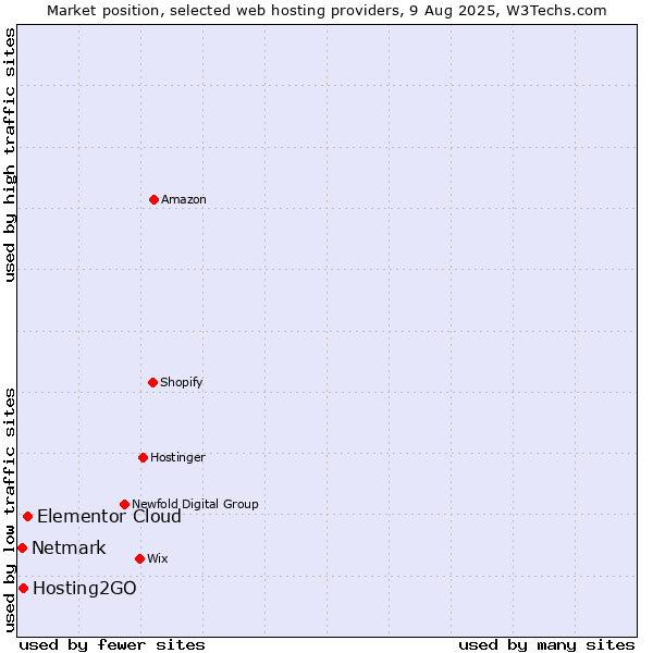 Market position of Elementor Cloud vs. Hosting2GO vs. Netmark