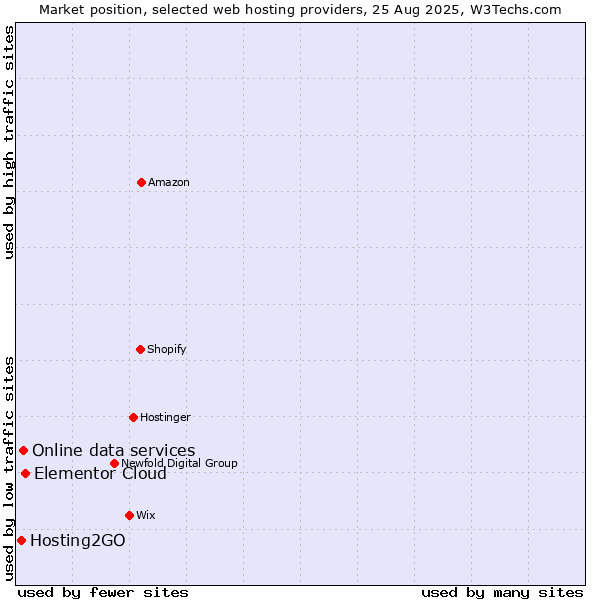Market position of Elementor Cloud vs. Online data services vs. Hosting2GO