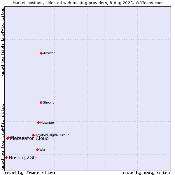 Market position of webgo vs. Elementor Cloud vs. Hosting2GO