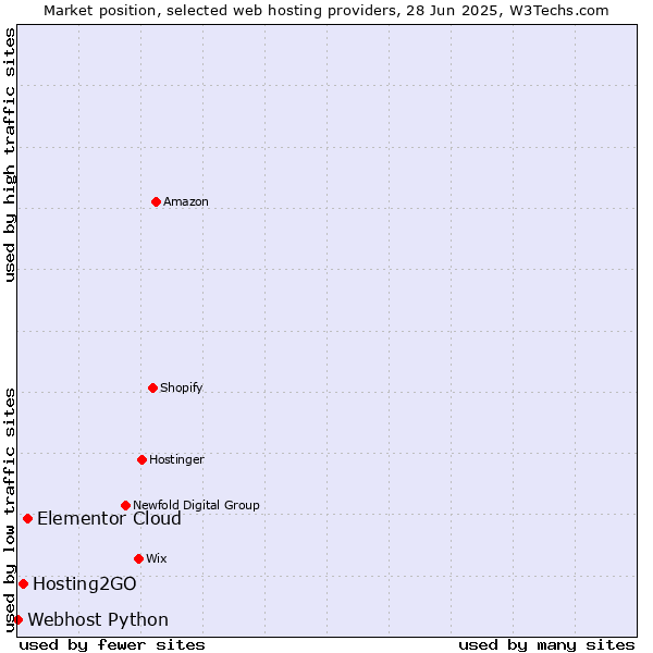 Market position of Elementor Cloud vs. Hosting2GO vs. Webhost Python