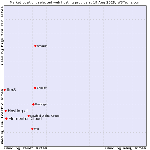 Market position of Elementor Cloud vs. Hosting.cl vs. itm8