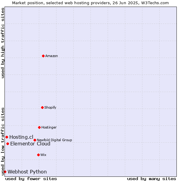 Market position of Elementor Cloud vs. Hosting.cl vs. Webhost Python