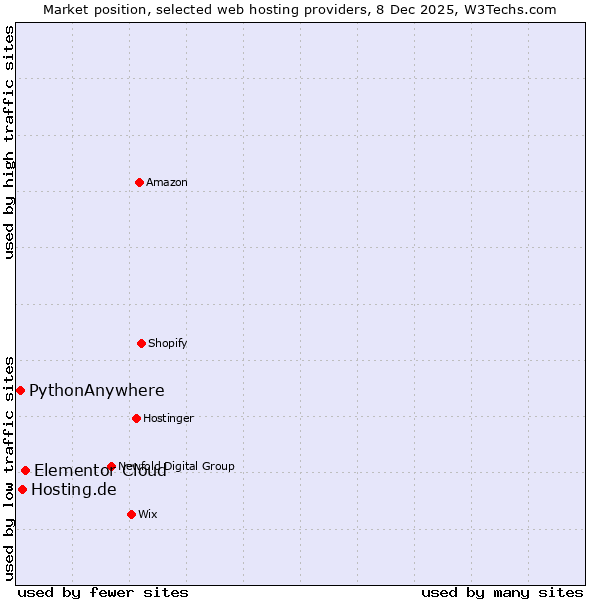 Market position of Elementor Cloud vs. Hosting.de vs. PythonAnywhere