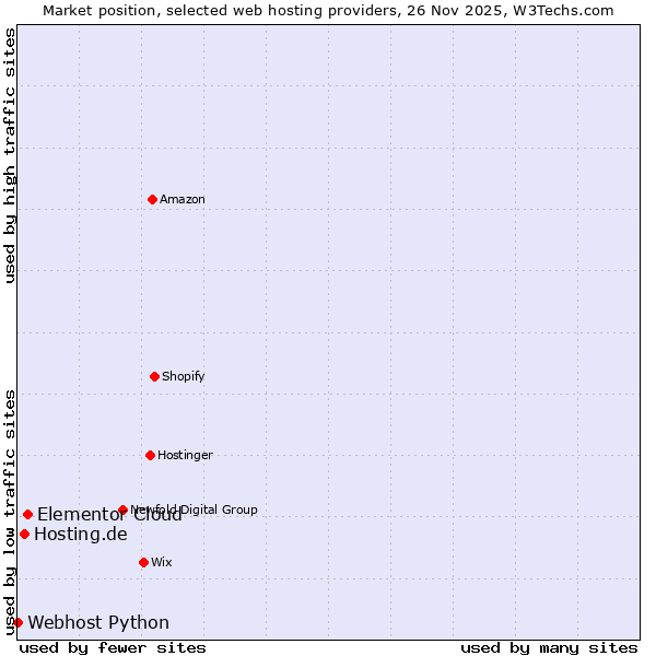 Market position of Elementor Cloud vs. Hosting.de vs. Webhost Python
