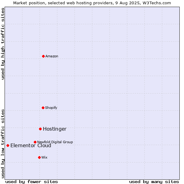 Market position of Hostinger vs. Elementor Cloud
