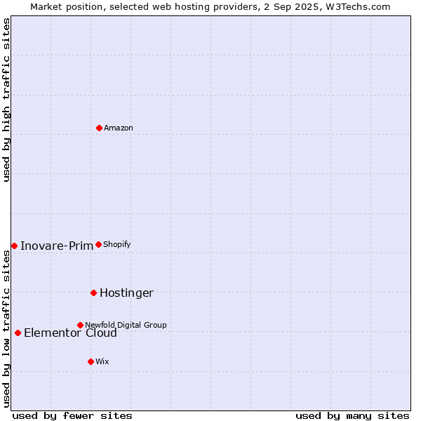 Market position of Hostinger vs. Elementor Cloud vs. Inovare-Prim