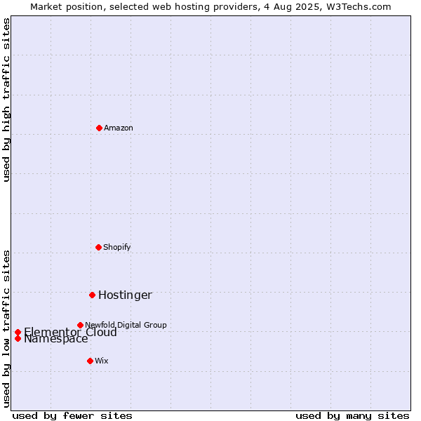 Market position of Hostinger vs. Namespace vs. Elementor Cloud
