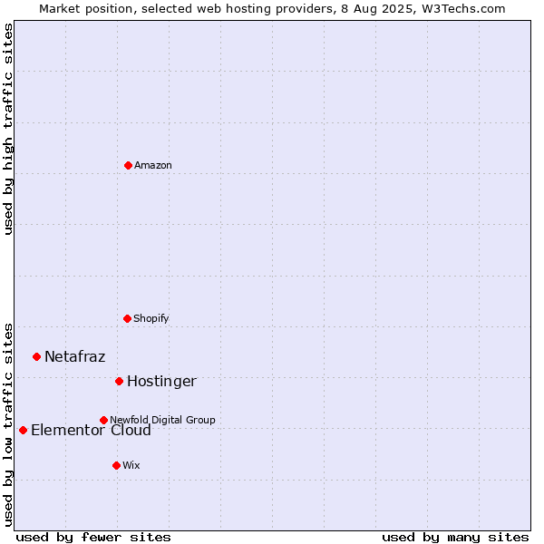 Market position of Hostinger vs. Netafraz vs. Elementor Cloud