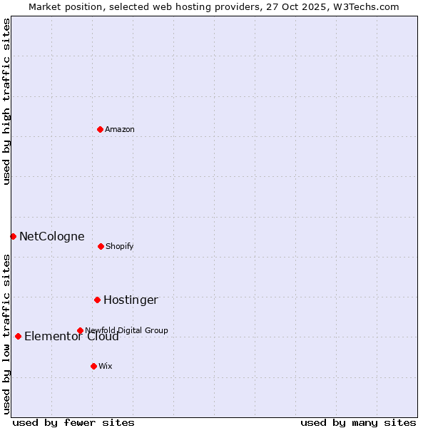 Market position of Hostinger vs. Elementor Cloud vs. NetCologne